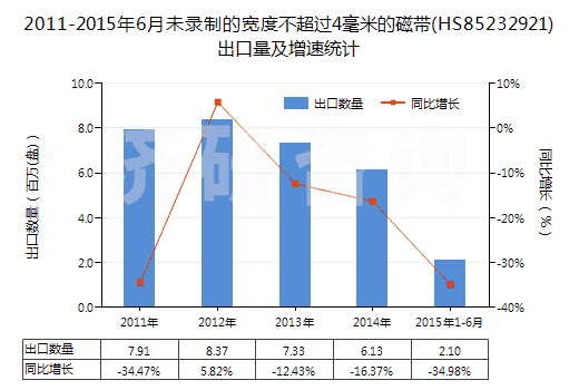 2011-2015年6月未錄制的寬度不超過4毫米的磁帶(HS85232921)出口量及增速統(tǒng)計
